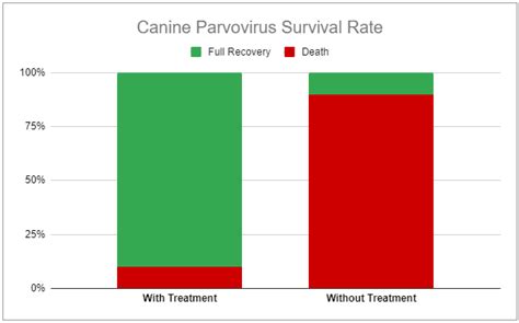 Parvo Survival Rate By Age .